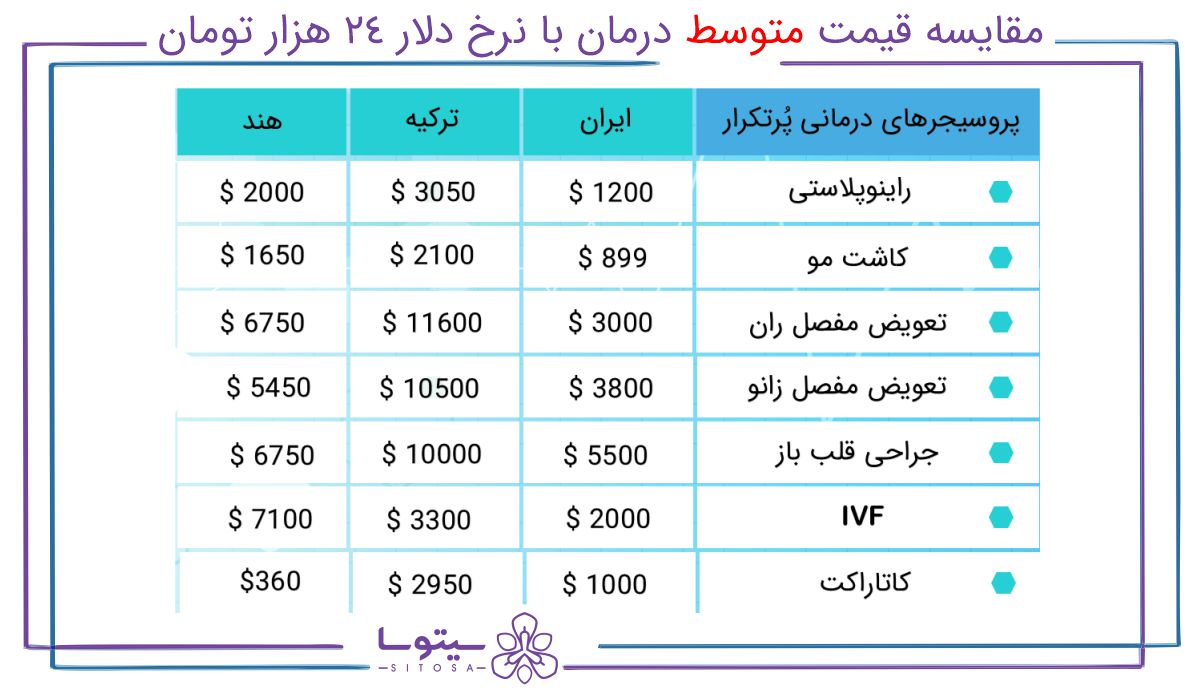هزینه درمان بیمار خارجی در ایران